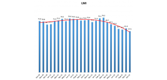 TĂNG TRƯỞNG NGÀNH LOGISTICS THẤP KỶ LỤC TRONG THÁNG 10 NĂM 2022